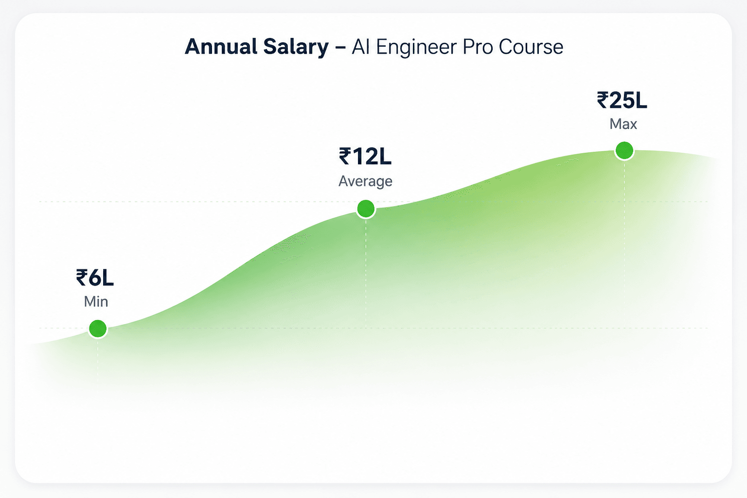 Annual Salary AI Engineer Pro