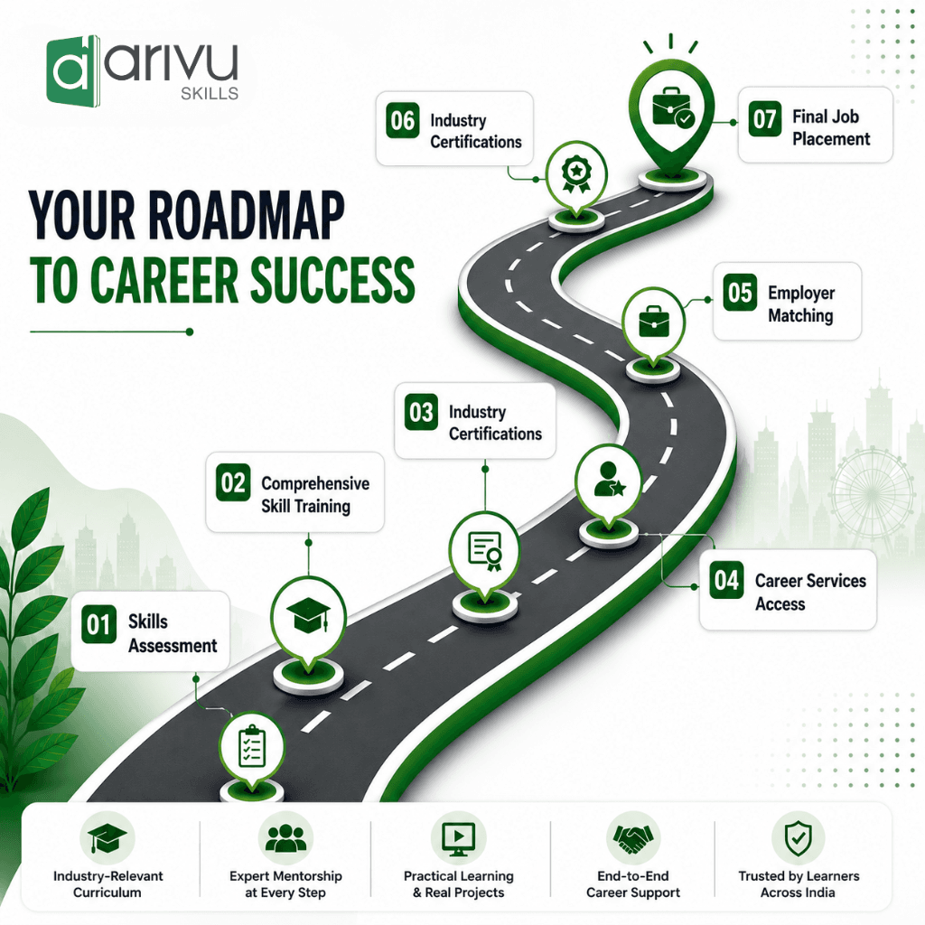 Arivu Skills Roadmap (1024 x 1024 px)