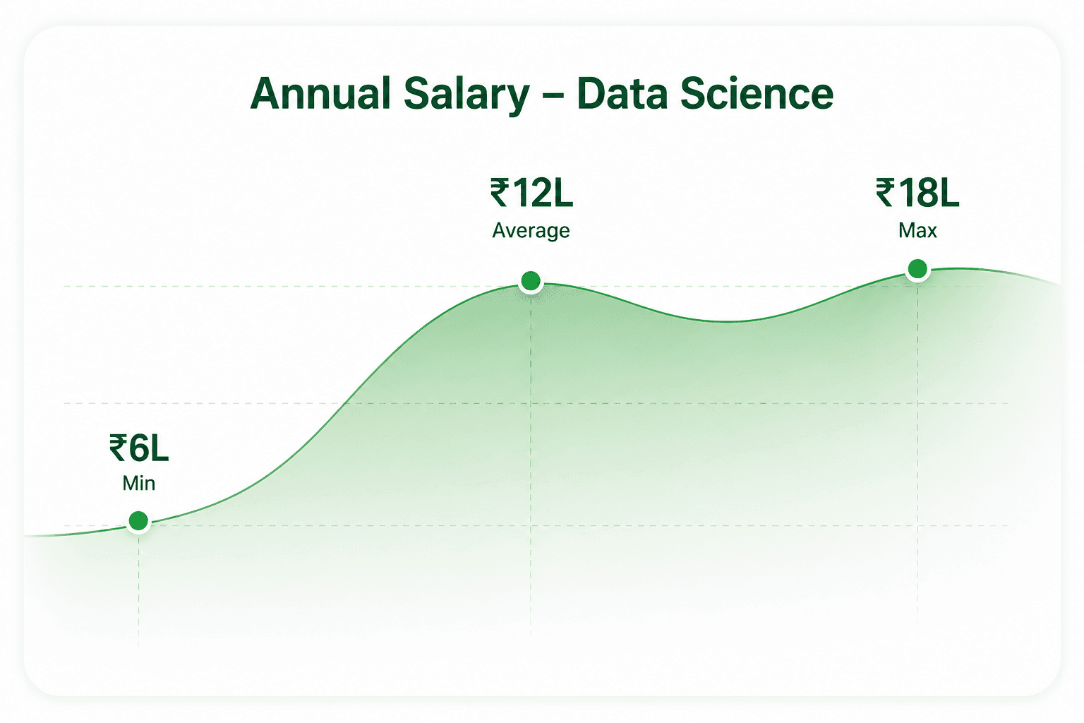 Data Science Annual Salary