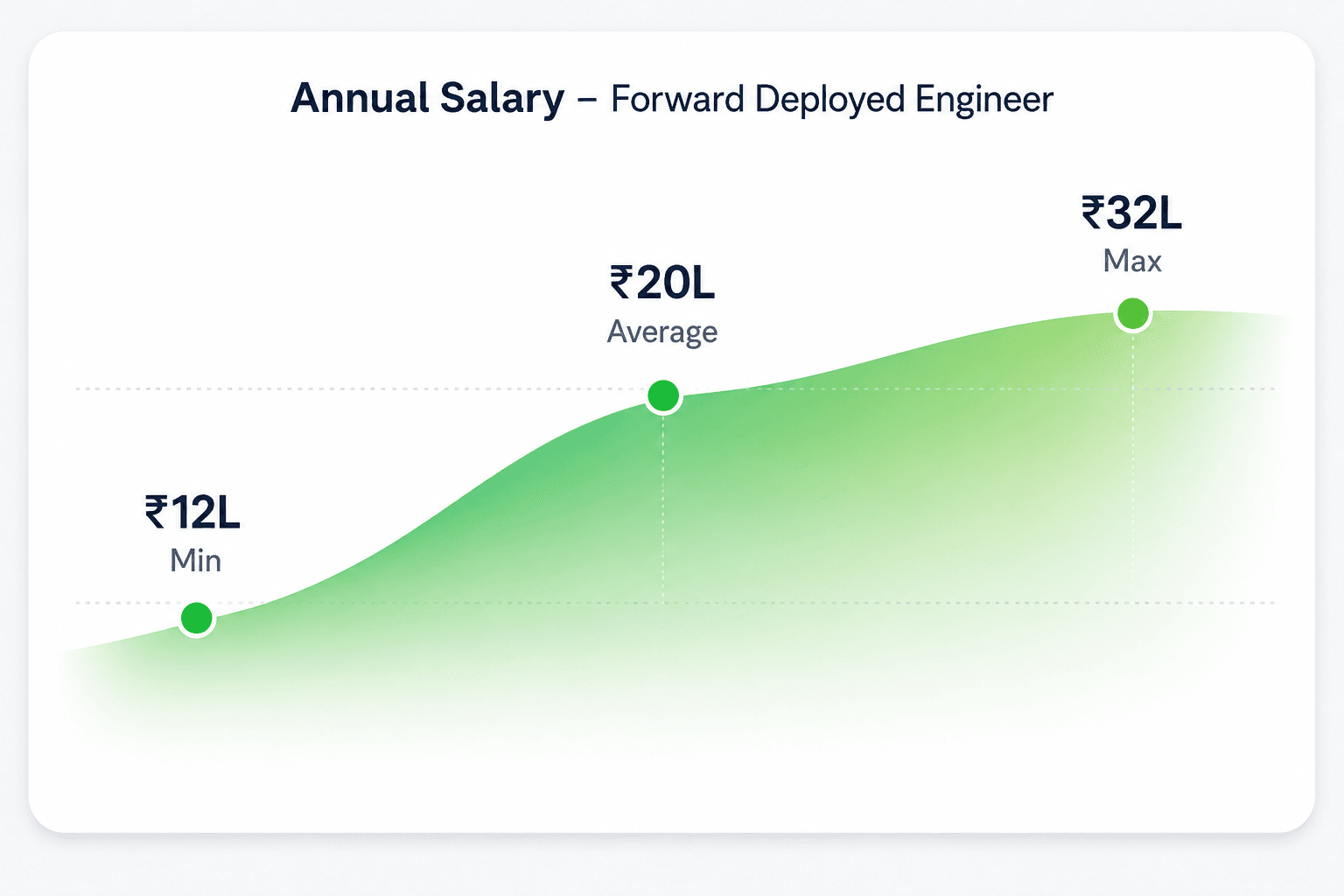 FDE Salary chart (2)