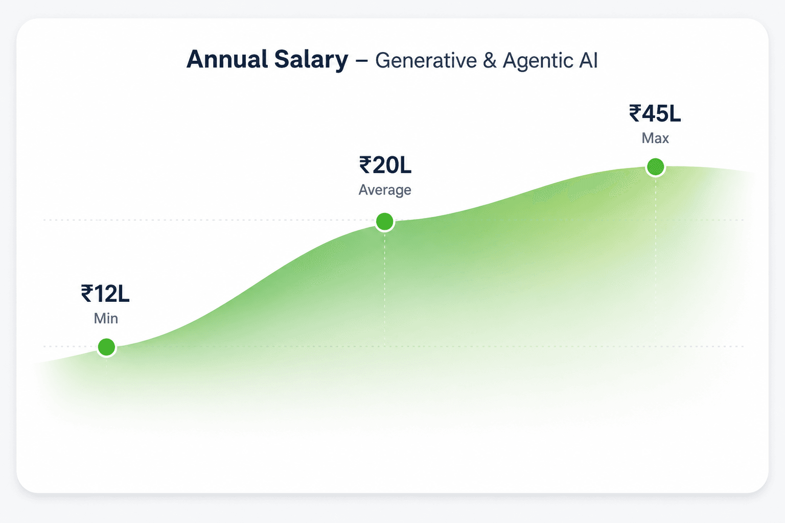 Generative and Agentic AI Salary Range