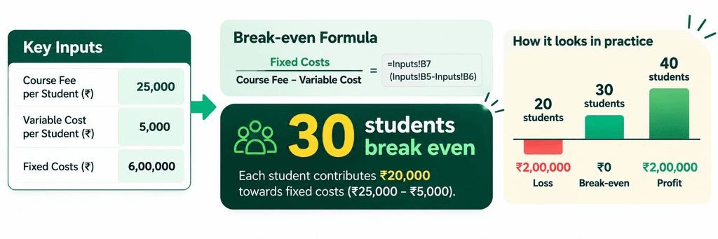 Break-Even Analysis Infographic